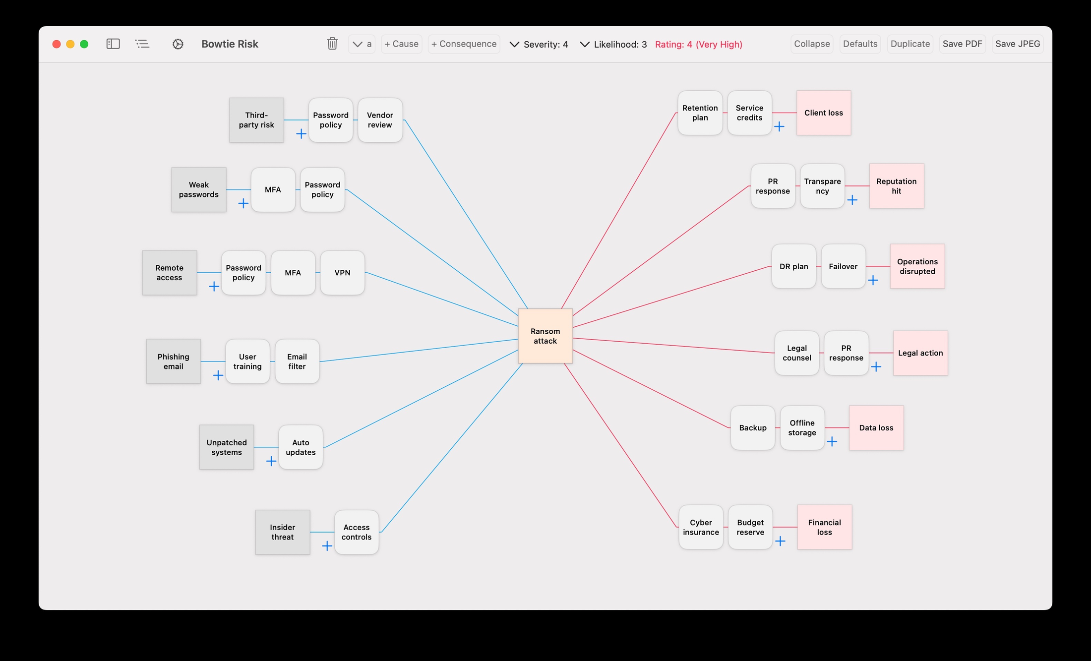Bowtie risk assessment diagram showing threats, controls and consequences — Risk Analyser app on Mac