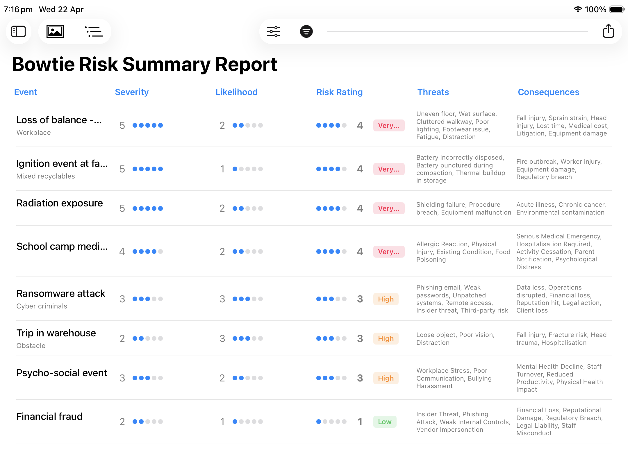 Bowtie Risk Summary Report on iPad showing risk register with severity, likelihood, risk rating, threats and consequences
