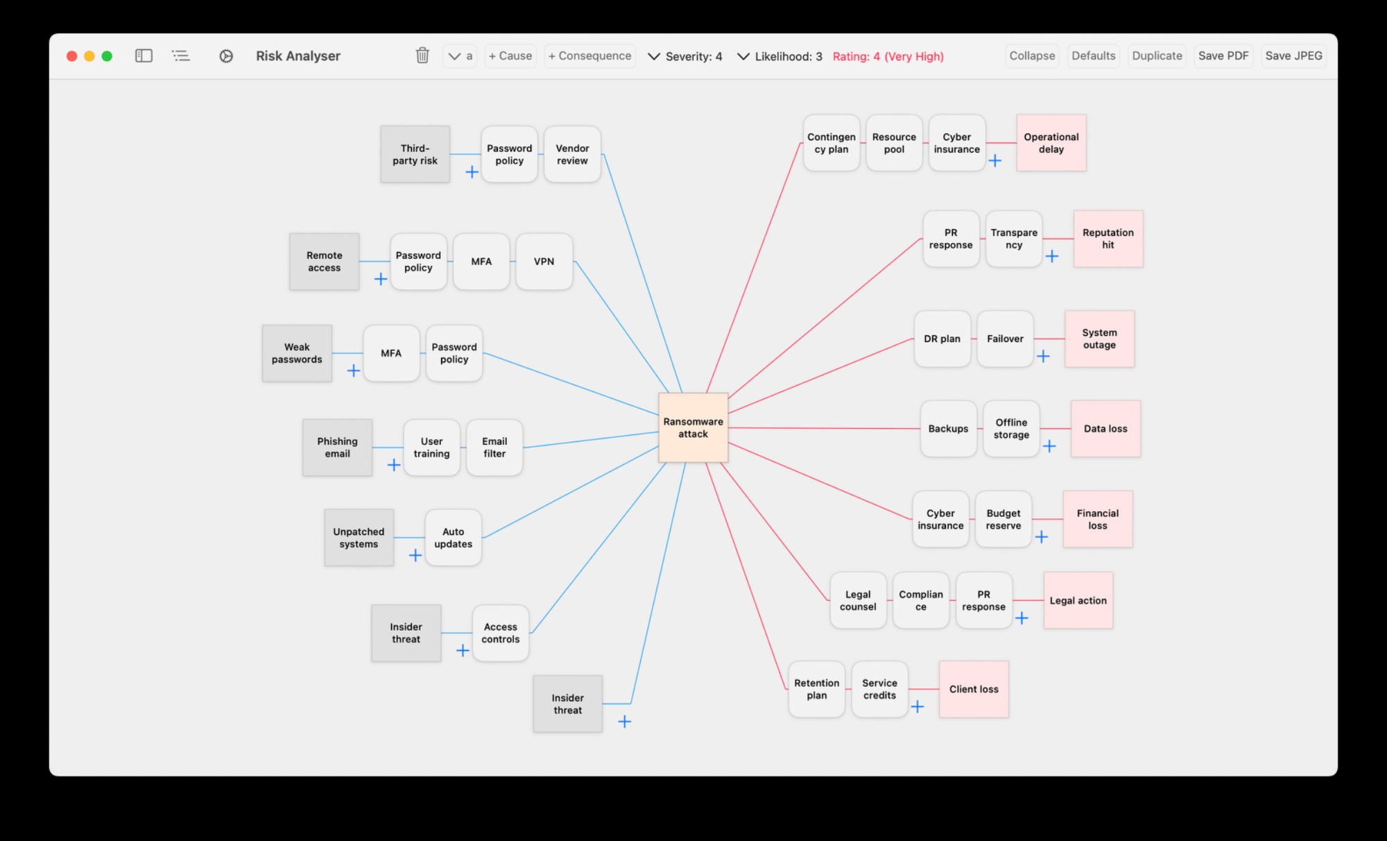 Risk Analyser showing a ransomware attack bowtie diagram on Mac